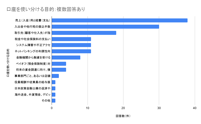 法人口座を使い分ける目的のイメージ