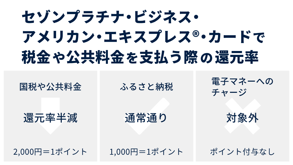 セゾンプラチナ・ビジネス・アメリカン・エキスプレス®・カードで税金や公共料金を支払う際の還元率は？
