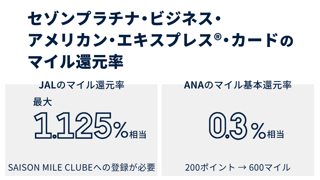 セゾンプラチナ・ビジネス・アメリカン・エキスプレス®・カードのマイル還元率は？