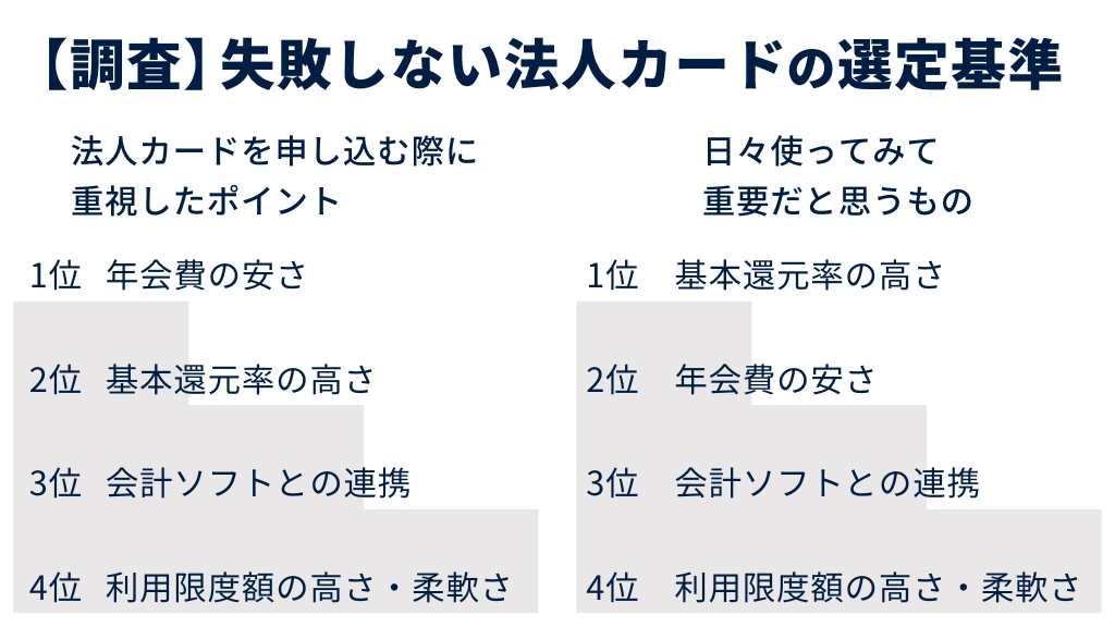 調査結果からわかった、失敗しない法人カードの選定基準