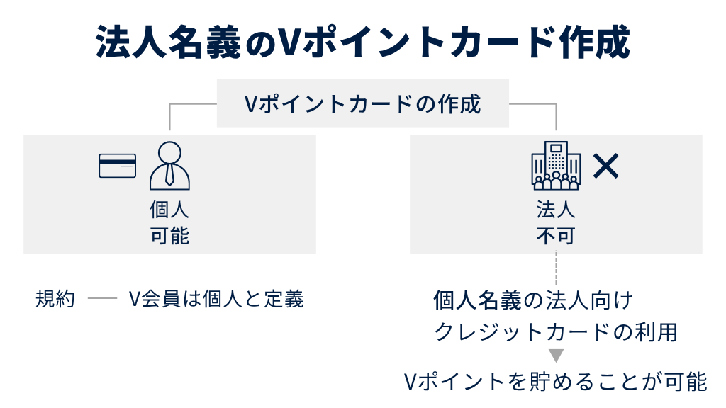 Vポイントカードは法人名義で作成できる？