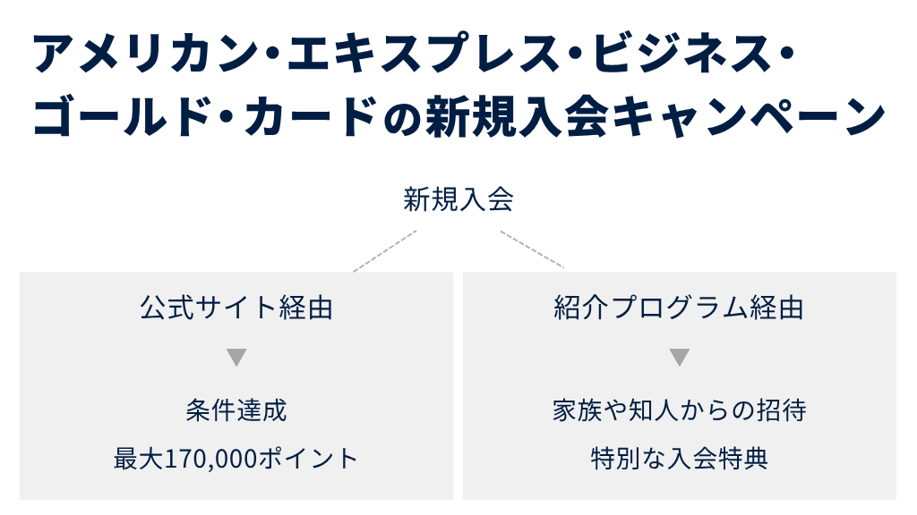アメリカン・エキスプレス・ビジネス・ゴールド・カードの新規入会キャンペーン一覧