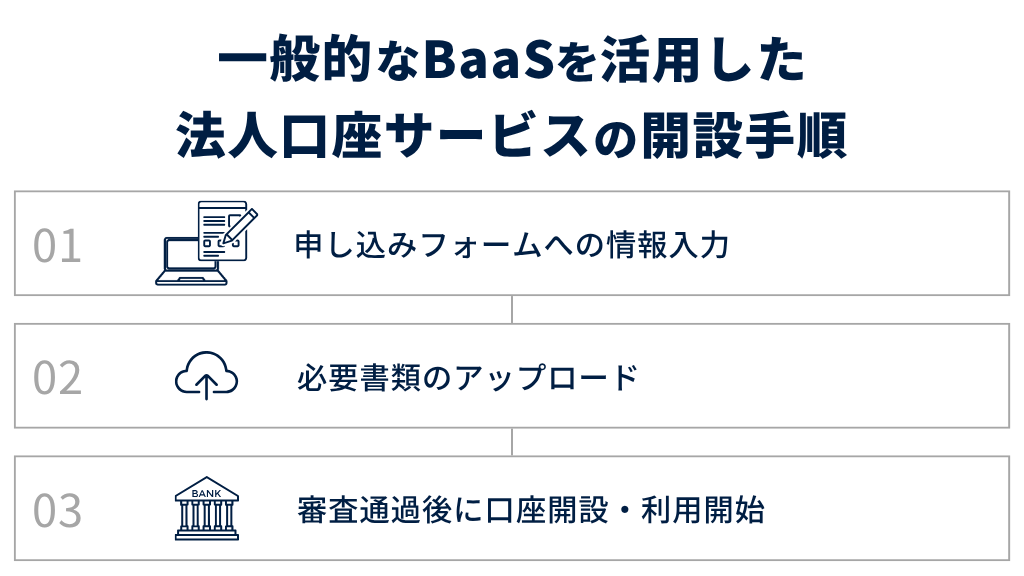 一般的なBaaSを活用した法人口座サービスの開設手順