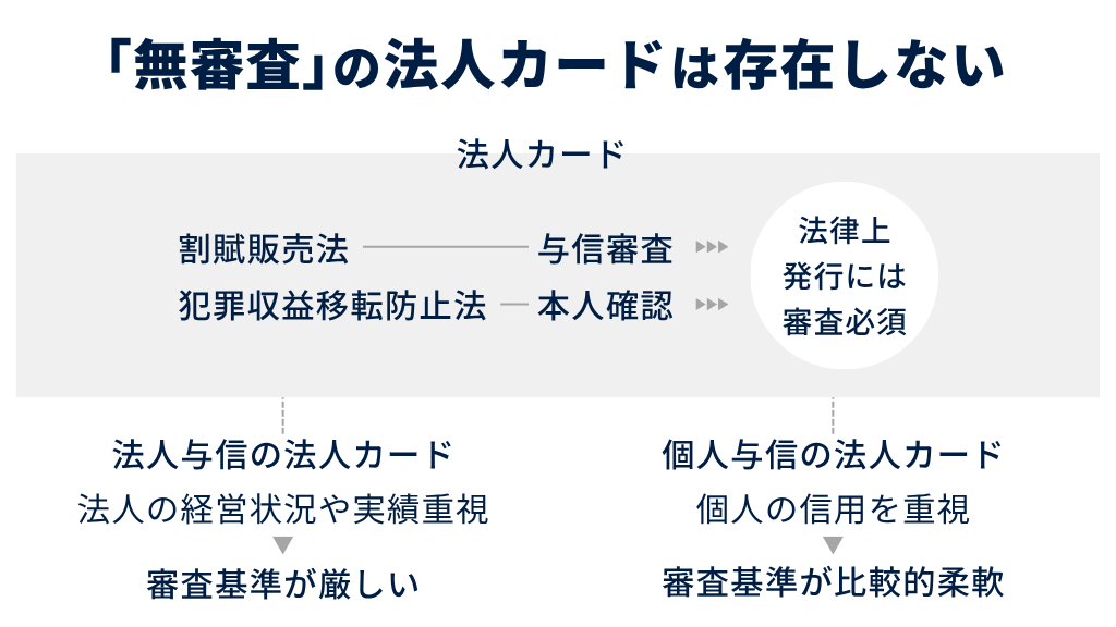 法律上「無審査」の法人カードは存在しない