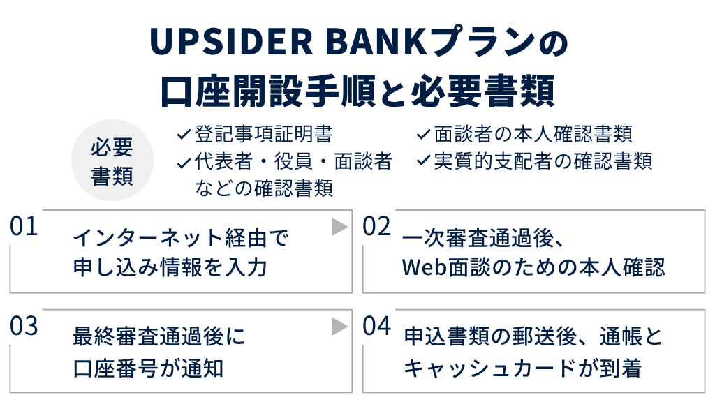 UPSIDER BANKプランの口座開設手順と必要書類