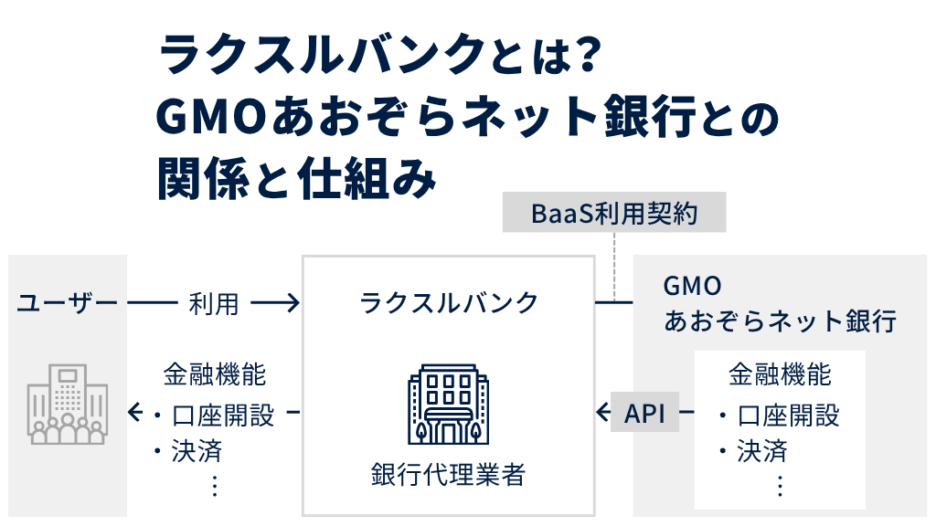 ラクスルバンクとは？GMOあおぞらネット銀行との関係と仕組み
