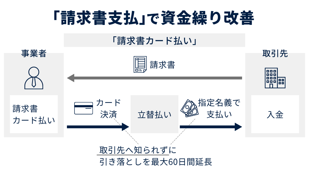 「請求書支払」機能利用による資金繰り改善