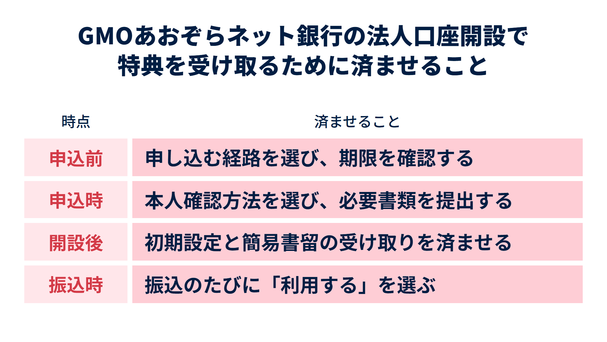 GMOあおぞらネット銀行の法人口座開設で特典を受け取るために申込前・申込時・開設後・振込時に済ませること。申込前は経路と期限、申込時は本人確認と必要書類、開設後は初期設定と簡易書留の受取、振込時は「利用する」の選択