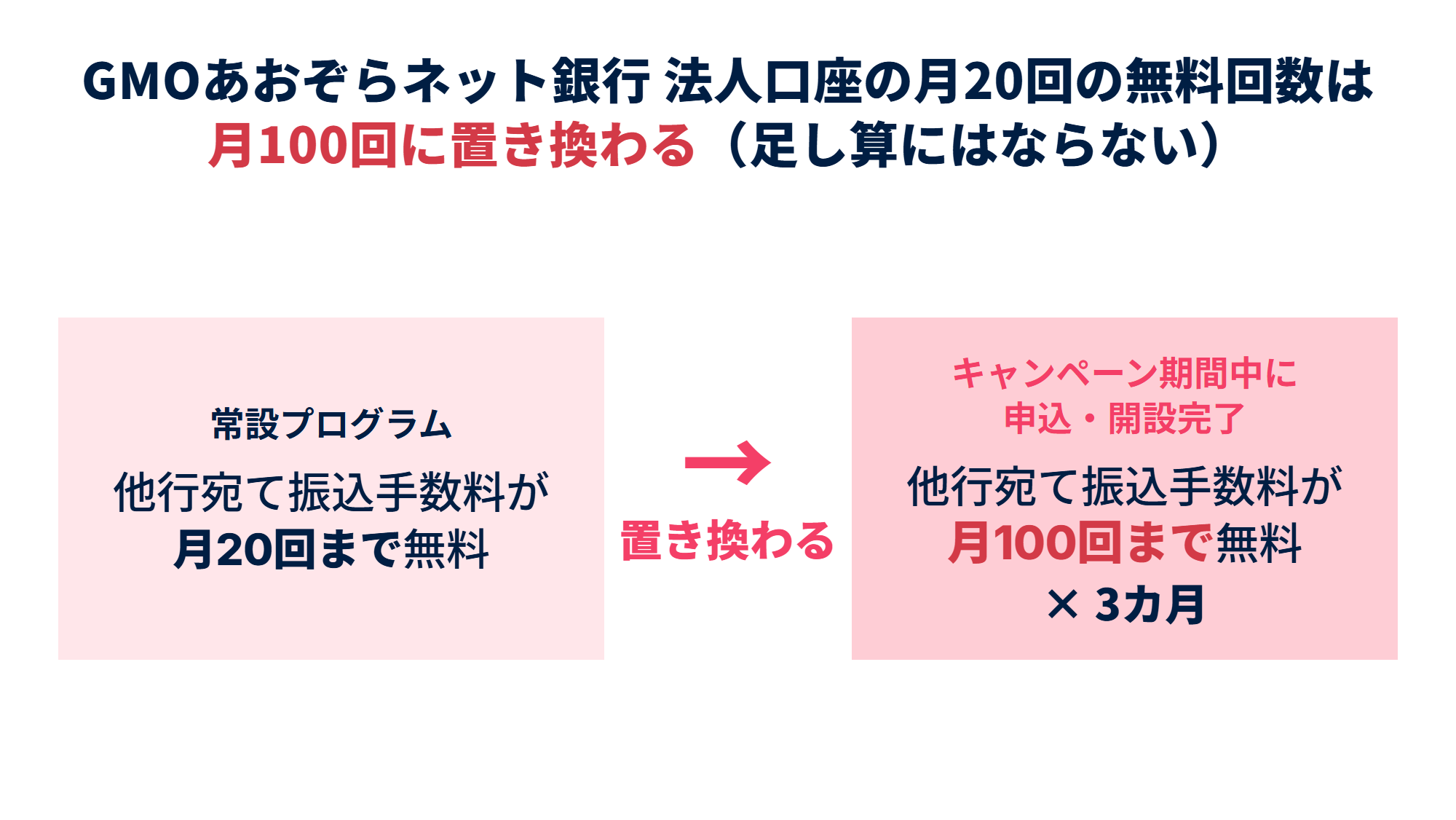 GMOあおぞらネット銀行 法人口座の常設の月20回の無料回数は月100回に置き換わり、足し算にはならない。常設プログラムは口座開設月の翌々月まで月20回まで無料、キャンペーン期間中に申込・開設完了した法人は月100回まで無料が3カ月