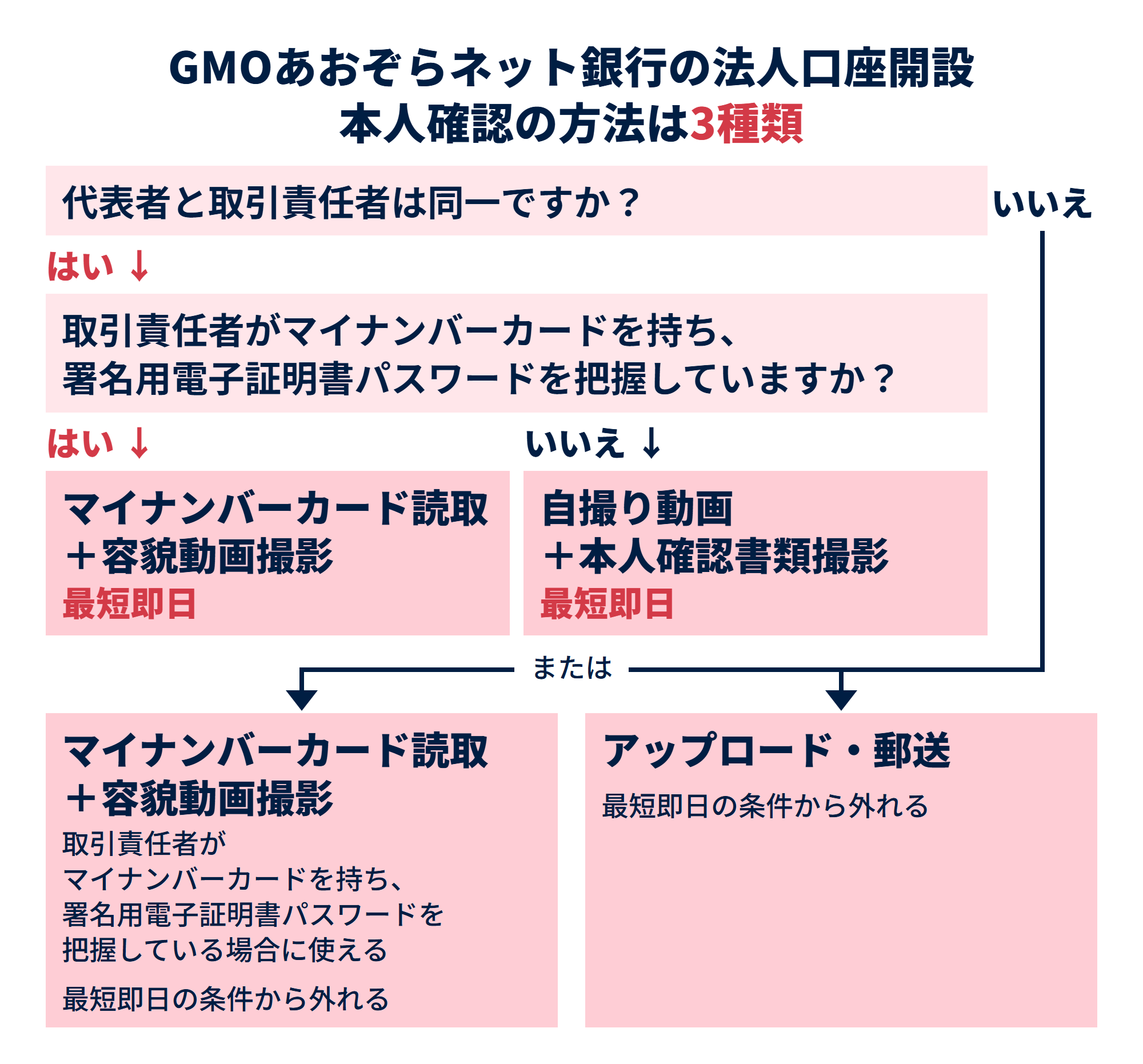 GMOあおぞらネット銀行の法人口座開設で使う本人確認方法3種の分岐。代表者と取引責任者が同一でマイナンバーカード読取または自撮り動画なら最短即日、異なる場合はマイナンバーカード読取かアップロード・郵送で最短即日の条件から外れる