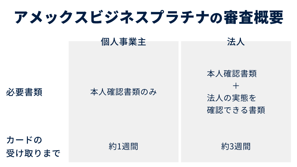 アメックスビジネスプラチナの審査概要