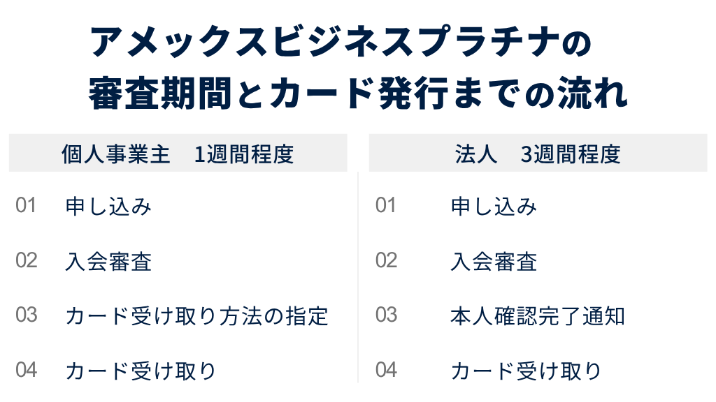 アメックスビジネスプラチナの審査期間とカード発行までの流れ