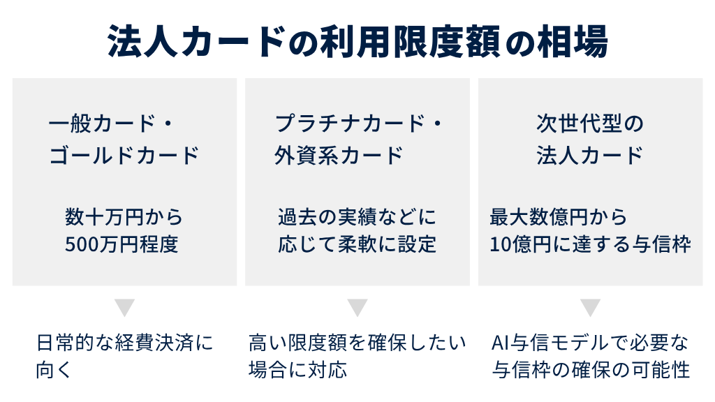 法人カードの利用限度額の相場