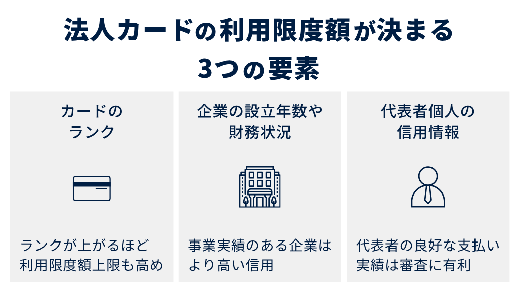 法人カードの利用限度額が決まる3つの要素