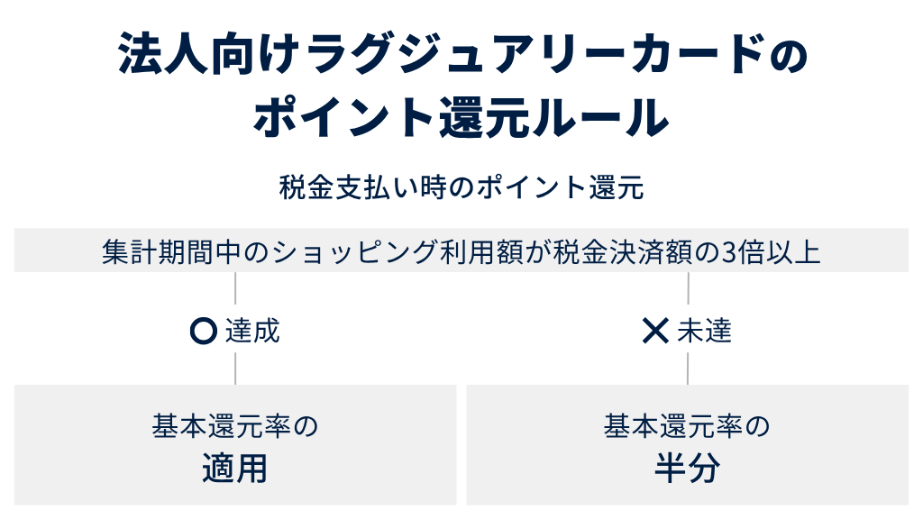 法人向けラグジュアリーカードの税金支払い時におけるポイント還元ルール