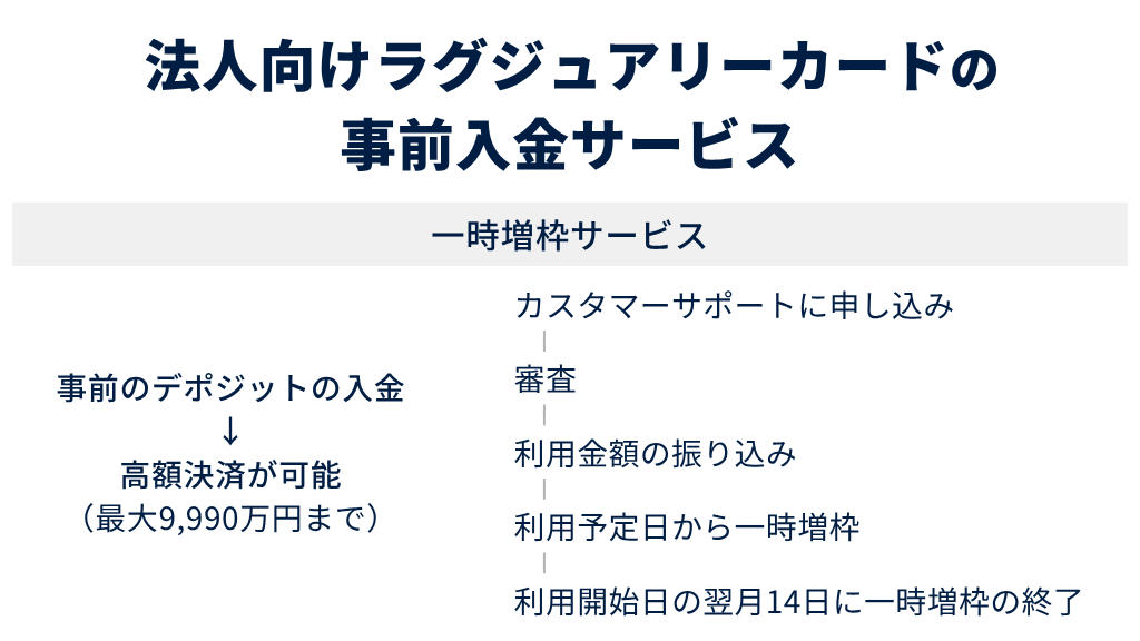 法人向けラグジュアリーカードの高額決済でも還元率が維持される事前入金サービスとは?