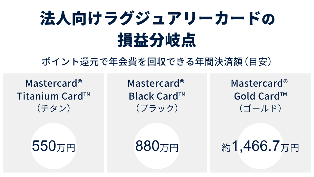 法人向けラグジュアリーカードの年会費を回収できる損益分岐点