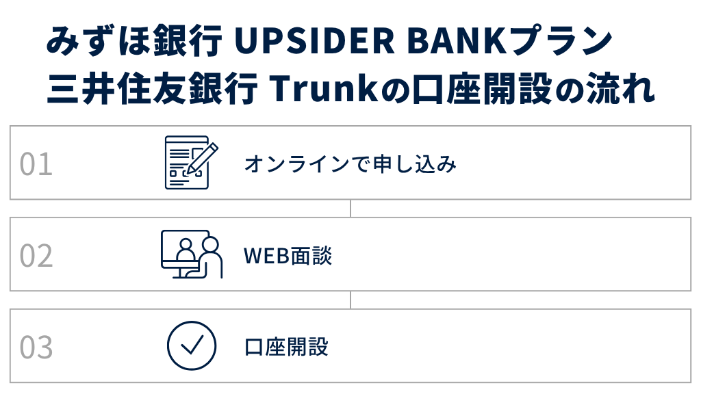 みずほ銀行 UPSIDER BANKプランと三井住友銀行 Trunkの口座開設の流れ