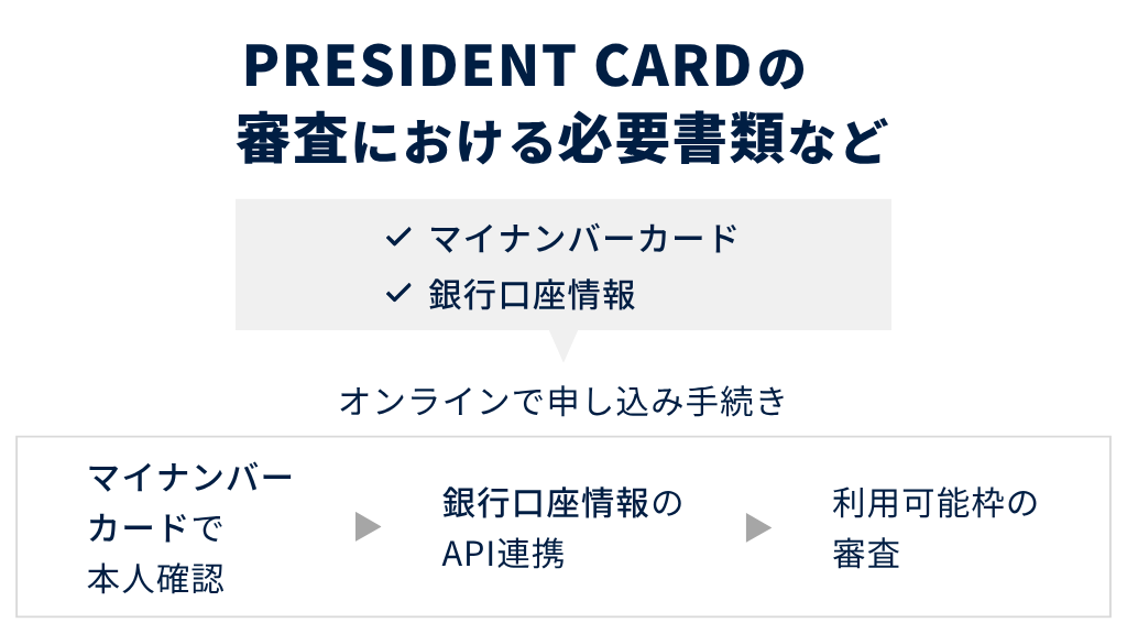 PRESIDENT CARD(プレジデントカード)の審査における必要書類など