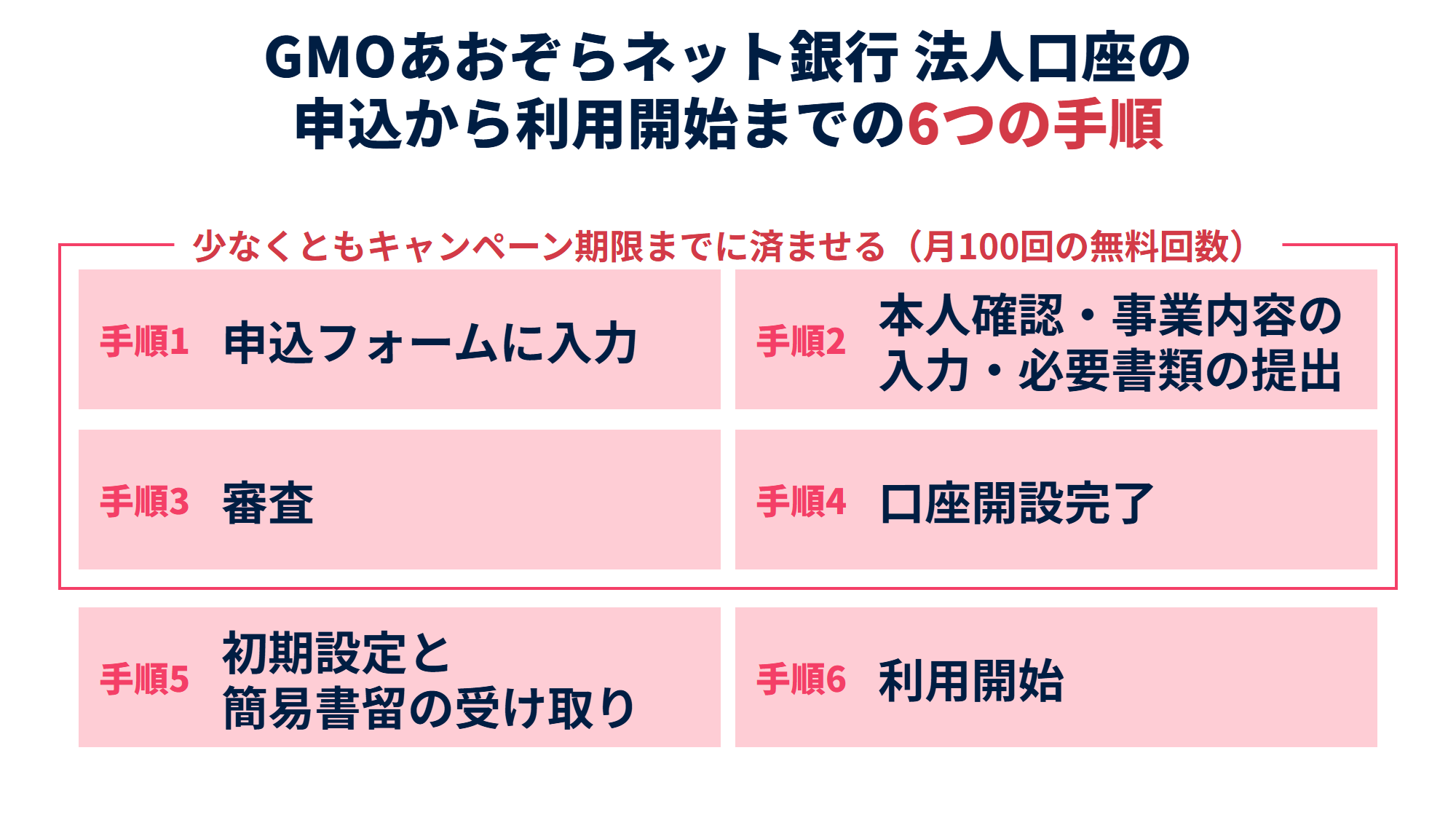 GMOあおぞらネット銀行 法人口座の申込から利用開始までの6つの手順(申込フォーム入力・本人確認と書類提出・審査・口座開設完了・初期設定と簡易書留の受け取り・利用開始)。少なくとも手順1〜4はキャンペーン期限までに済ませる範囲