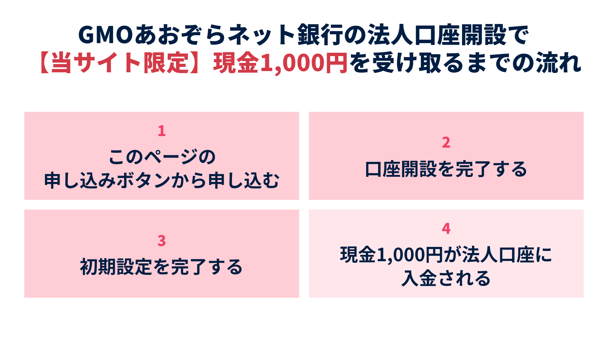 GMOあおぞらネット銀行の法人口座開設で【当サイト限定】現金1,000円を受け取るまでの流れ。このページの申し込みボタンから申し込む、口座開設を完了する、初期設定を完了する、現金1,000円が法人口座に入金される、の4つ