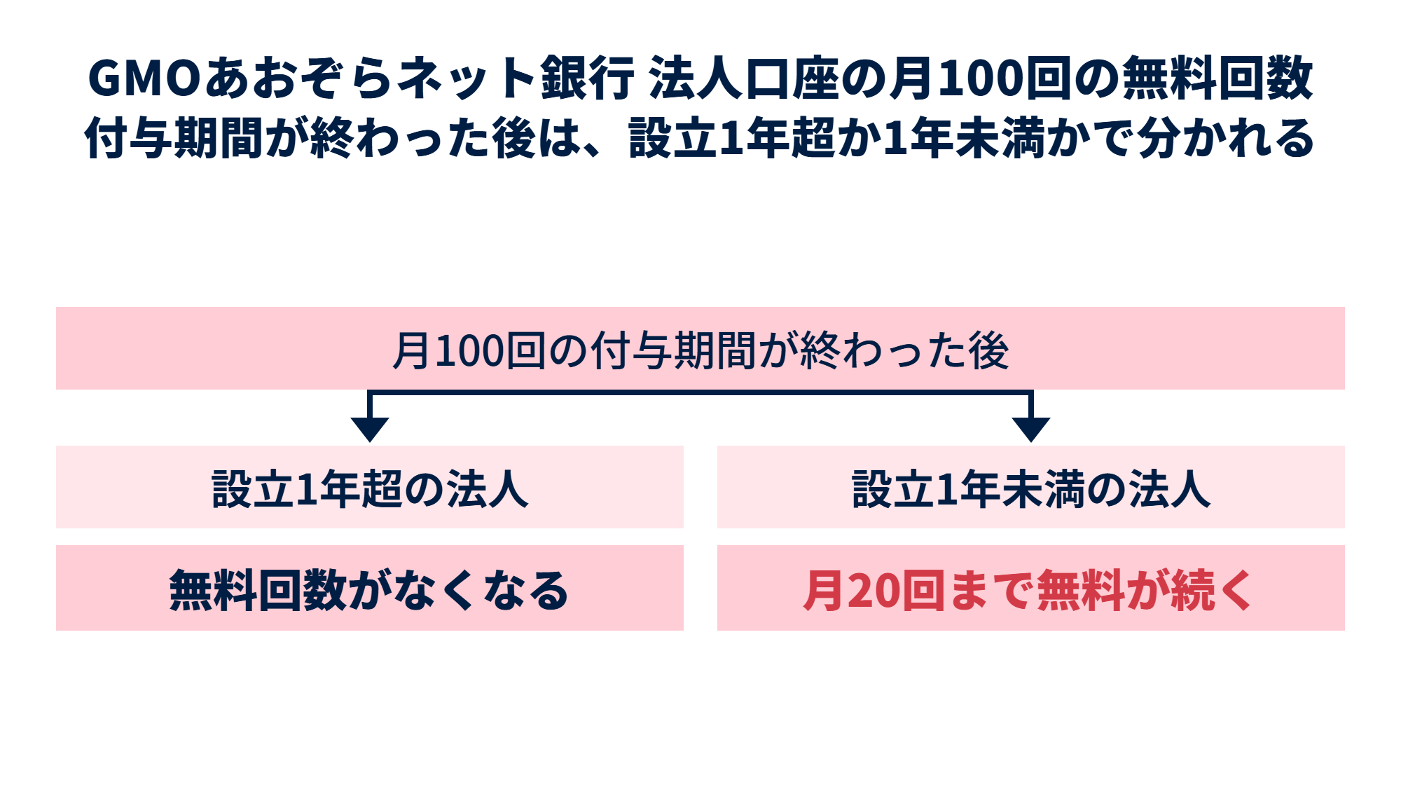 GMOあおぞらネット銀行 法人口座の月100回の無料回数の付与期間が終わった後の分かれ道。設立1年超の法人は無料回数がなくなり、設立1年未満の法人は月20回まで無料が続く